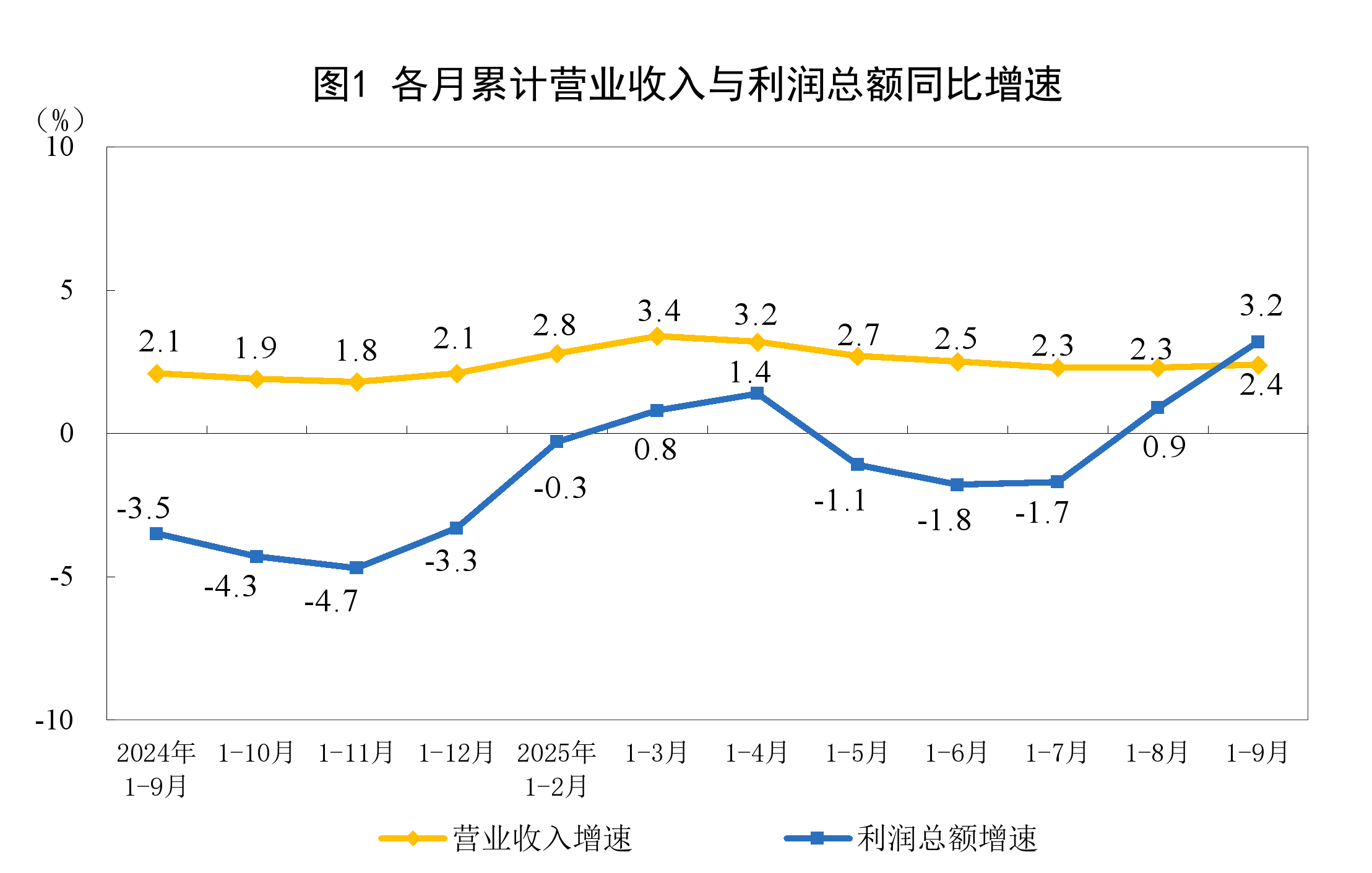 2025年1—9月份全国规模以上工业企业利润增长3.2%