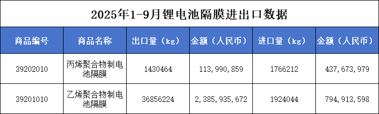 2025年1-9月我国锂电池隔膜进出口情况